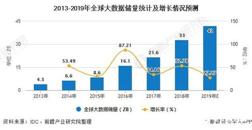 全球工業(yè)大數(shù)據(jù)市場(chǎng)規(guī)模不斷增長(zhǎng),市場(chǎng)發(fā)展前景廣闊