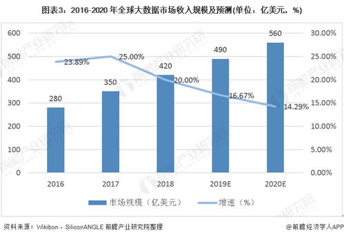 2020年中國(guó)大數(shù)據(jù)產(chǎn)業(yè)市場(chǎng)發(fā)展現(xiàn)狀分析 2025年全球數(shù)據(jù)量將達(dá)163ZB，大數(shù)據(jù)安全立法進(jìn)程加速，服務(wù)化趨勢(shì)崛起