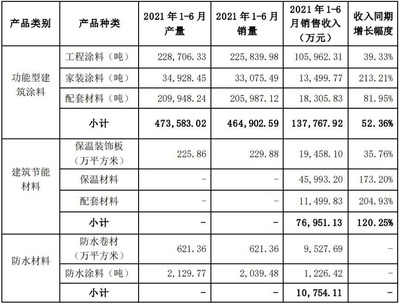 亞士創能今年上半年防水材料營收1.07億元,占主營業務收入比重4.73%!總營收大增81%