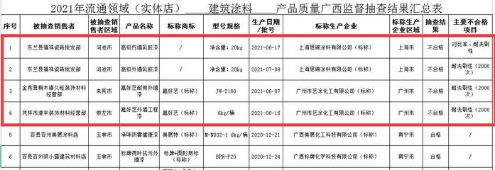 廣西建筑涂料與防水卷材質量抽查結果公布 4批次涂料、2批次防水卷材不合格